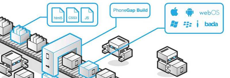DEVELOP MOBILE APPS WITH PHONEGAP