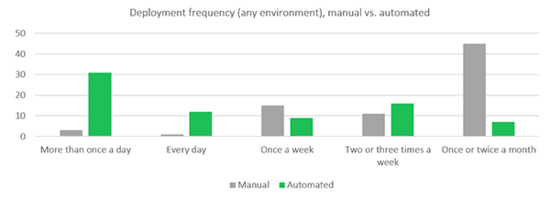 Automated deployment