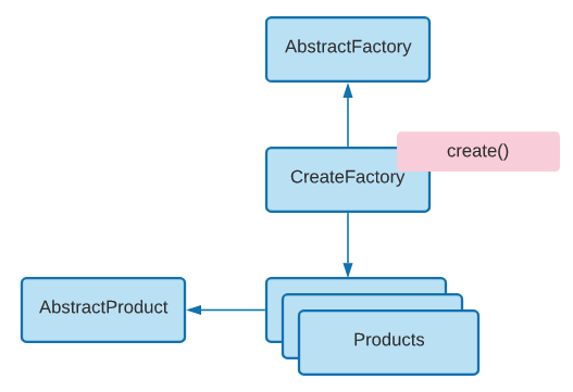 Abstract Factory