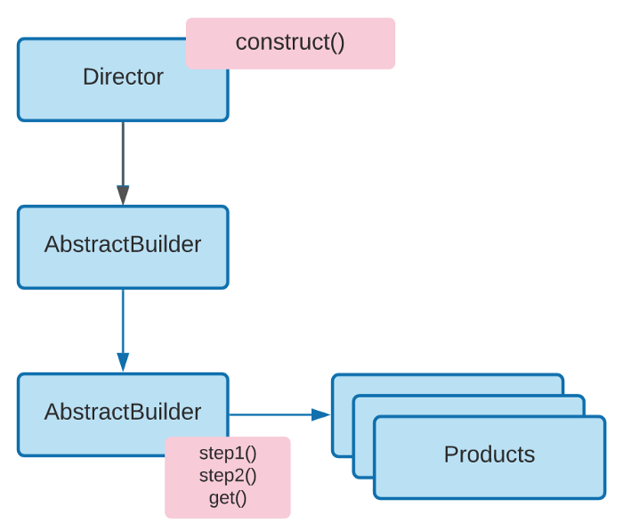 Builder