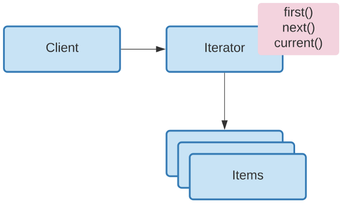 Iterator