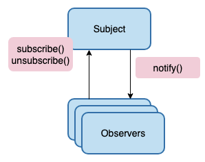 Observer
